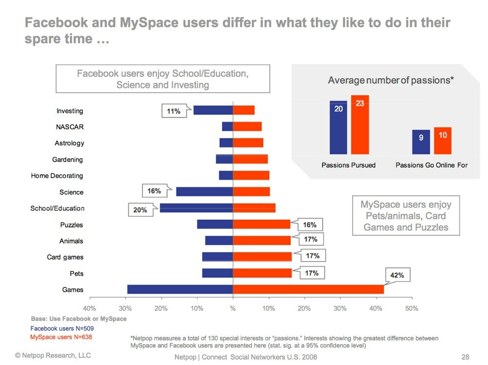 facebook myspace. facebook-myspace-different-interests