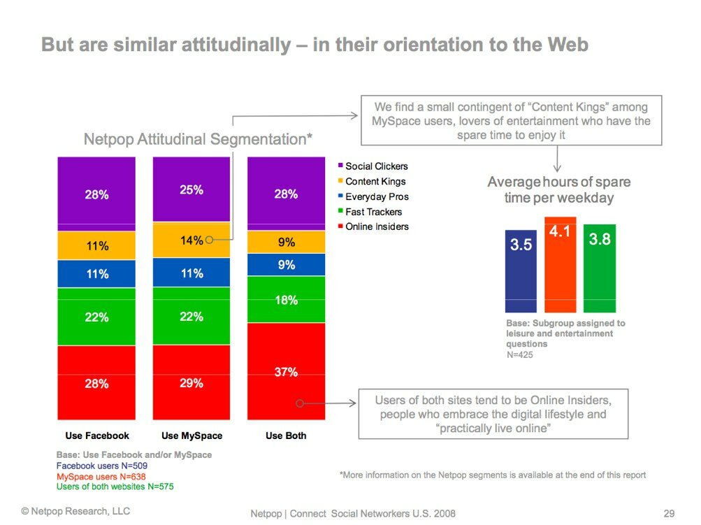 facebook-myspace-similar-attitudes